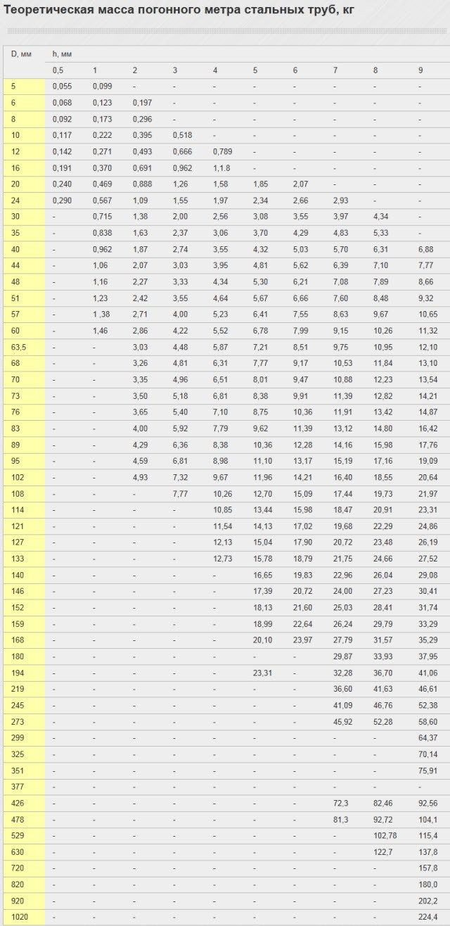 Вес метра трубы стальной. Сколько метров в 1 Погонном метре трубы. Вес трубы стальной 1 метр погонный. Вес 1 погонного метра квадрата 12х12мм. Масса 1 погонного метра трубы квадратной.